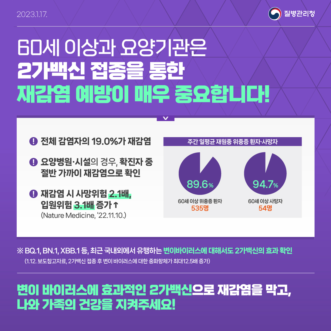 60세 이상과 요양기관은 2가백신 접종을 통한 재감염 예방이 매우 중요합니다! 이미지 1 - 본문에 자세한설명을 제공합니다.