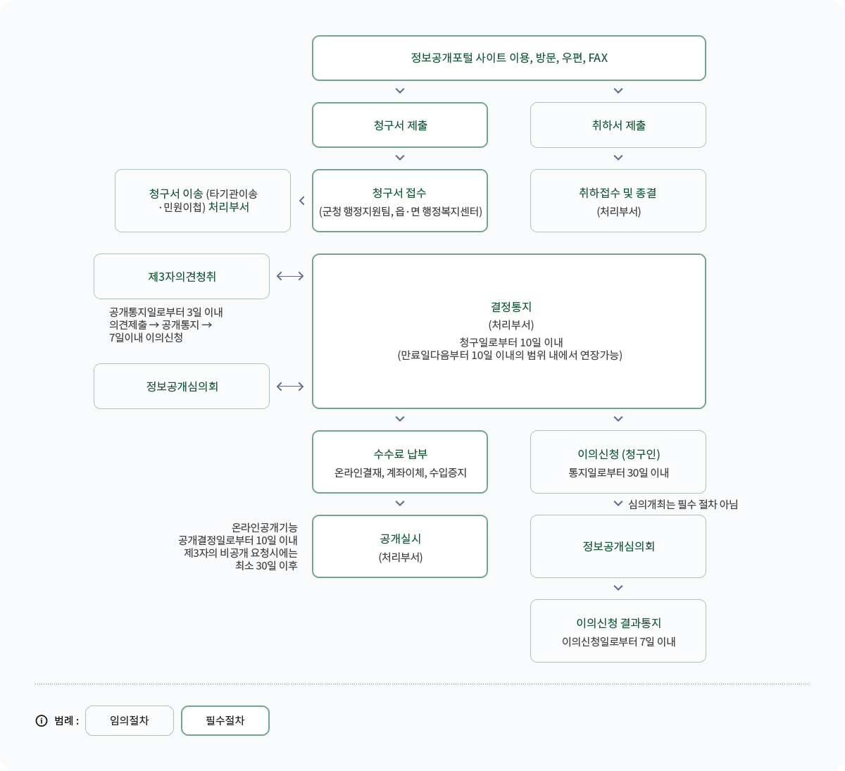정보공개 업무처리 절차(필수절차) : 정보공개포털 사이트 이용,방문,우편,FAX 에 청구서를 제출하면 군청 행정지원팀, 읍·면 행정복지센터에 청구서가 접수가된다. / 처리부서에서 청구일로부터 10일 이내에 결정통지를 한다(만료일 다음부터 10일 이내의 범위 내에서 연장가능), 온라인결재, 계좌이체, 수입증지 중 하나로 수수료를 납부하면 처리부서에서 공개실시한다(온라인 공개기능 : 공개결정일로부터 10일 이내 제3자의 비공개 요청시에는 최소 30일 이후) / 정보공개 업무처리 절차(임의절차) - 정보공개포털 사이트 이용,방문,우편,FAX 에 취하서를 제출하면 처리부서에서 취하접수 및 종결한다, 정보공개포털 사이트 이용,방문,우편,FAX 에 청구서를 제출하면 군청 행정지원팀, 읍·면 행정복지센터에 청구서가 접수가되고, 청구서 이송(타기관이송 및 민원이첩) 처리부서로 넘어간다, 결정통지가 이루어 질때 제3자의견청취(공개통지일로부터 3일이내 의견제출 -> 공개통지 -> 7일이내 이의신청 )및 정보공개심의회가 열린다, 결정통지가 이루어 진 후 청구인은 30일 이내에 이의신청을 할 수 있다. 이의신청을 하면 정보공개심의회(심의개최는 필수 절차가 아님)가 열리고 이의신청일로부터 7일 이내에 이의신청 결과가 통지된다