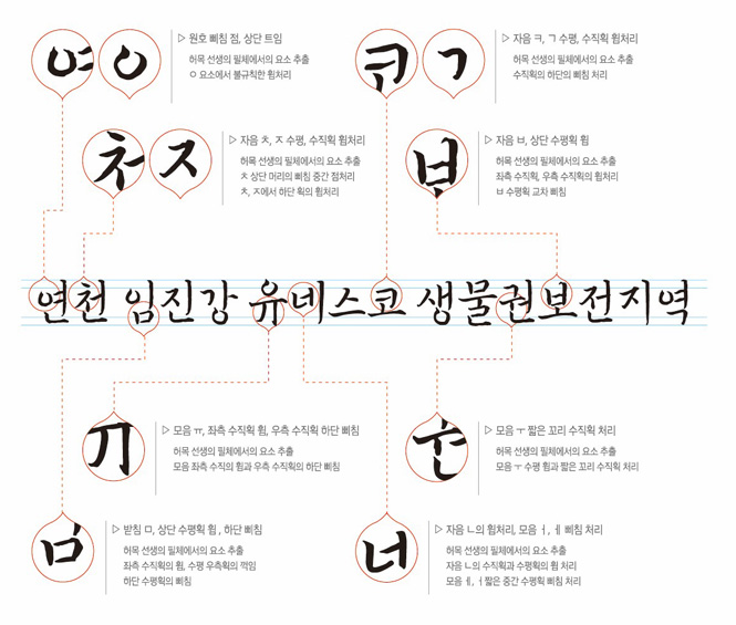 연천 임진강 유네스코 생물권보전지역:▷원호 삐침 점, 상단 트임:허목 선생의 필체에서의 요소 추출 ㅇ 요소에서 불규칙한 휨처리 ▷자음 ㅊ,ㅈ 수평, 수직의 휨처리:허목 선생의 필체에서의 요소 추출 ㅊ 상단 머리의 삐침 중간 점처리 ㅊ,ㅈ에서 하단 획 휨처리 ▷자음 ㅋ,ㄱ 수평, 수직획 휨처리:허목 선생의 필체에서의 요소 추출 수직획의 하단의 삐침 처리 ▷자음 ㅂ, 상단 수평획 휨:허목 선생의 필체에서의 요소 추출 좌측 수직획, 우측 수직획의 휨처리 ㅂ 수평획 교차 삐침
▷모음 ㅠ, 좌측 수직획 휨, 우측 수직획 하단 삐침:허목 선생의 필체에서의 요소 추출 모음 좌측 수직의 휨과 우측 수직획의 하단 삐침 ▷받침 ㅁ, 상단 수평획 휨, 하단 삐침:허목 선생의 필체에서의 요소 추출 좌측 수지획의 휨, 수평 우측획의 꺽임 하단 수평획의 삐침 ▷자음 ㄴ의 휨처리, 모음 ㅓ, ㅔ 삐침 처리:허목 선생의 필체에서의 요소 추출 자음 ㄴ의 수직획과 수평획의 휨 처리 모음 ㅔ, ㅓ 짧은 중간 수평획 삐침 처리